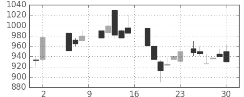 ニチレイの日足チャート(1987年5月)