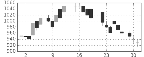 ニチレイの日足チャート(1987年6月)