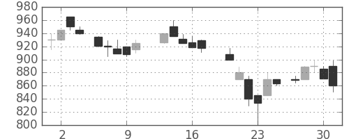 ニチレイの日足チャート(1987年7月)