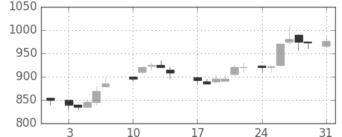 ニチレイの日足チャート(1987年8月)