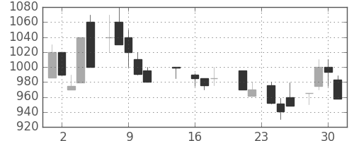 ニチレイの日足チャート(1987年9月)