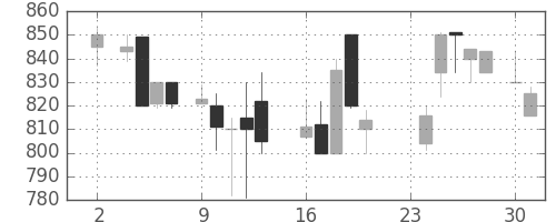 ニチレイの日足チャート(1987年11月)