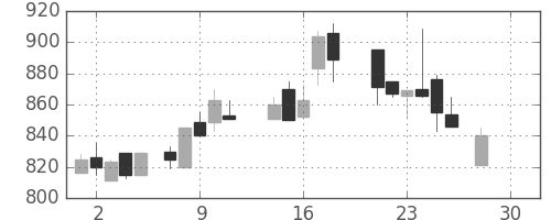 ニチレイの日足チャート(1987年12月)