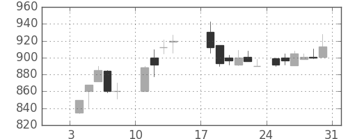 ニチレイの日足チャート(1988年1月)