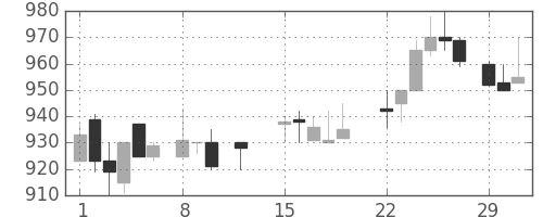 ニチレイの日足チャート(1988年2月)