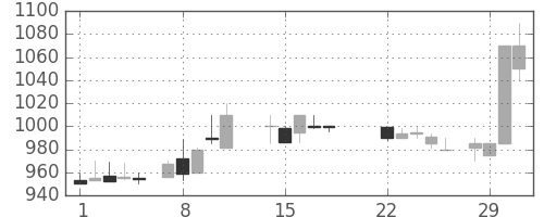 ニチレイの日足チャート(1988年3月)