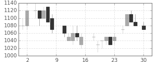 ニチレイの日足チャート(1988年4月)