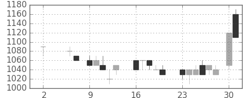 ニチレイの日足チャート(1988年5月)