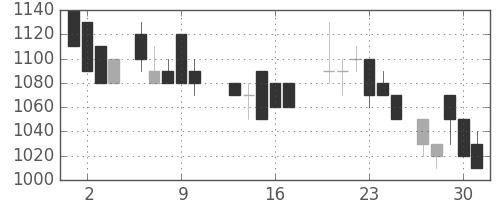 ニチレイの日足チャート(1988年6月)