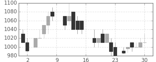 ニチレイの日足チャート(1988年7月)