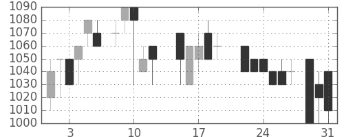 ニチレイの日足チャート(1988年8月)