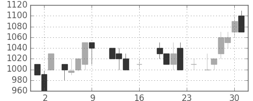 ニチレイの日足チャート(1988年9月)