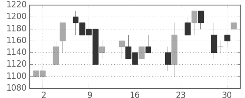 ニチレイの日足チャート(1988年11月)