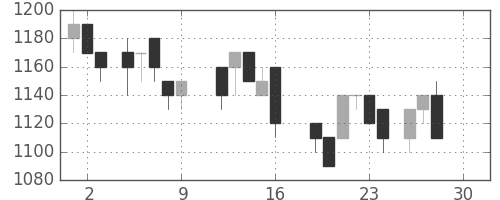 ニチレイの日足チャート(1988年12月)