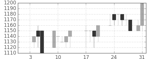 ニチレイの日足チャート(1989年1月)