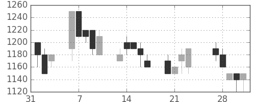 ニチレイの日足チャート(1989年2月)