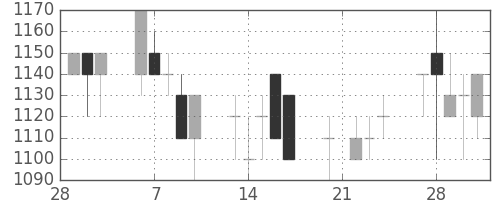 ニチレイの日足チャート(1989年3月)