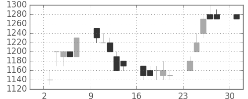 ニチレイの日足チャート(1989年4月)