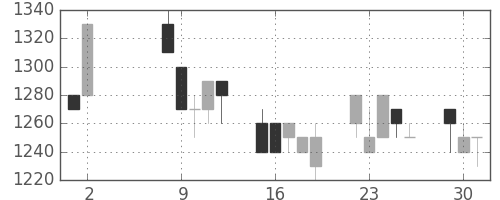 ニチレイの日足チャート(1989年5月)