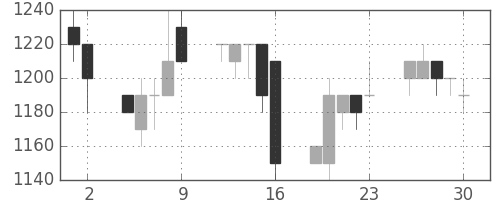 ニチレイの日足チャート(1989年6月)