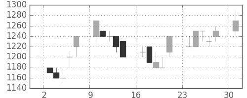 ニチレイの日足チャート(1989年7月)