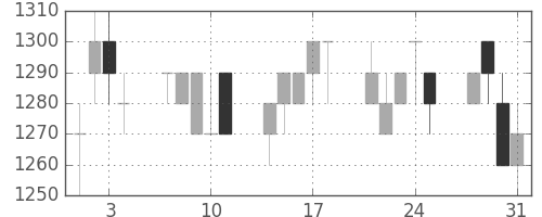 ニチレイの日足チャート(1989年8月)