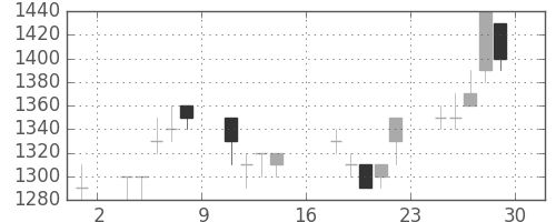 ニチレイの日足チャート(1989年9月)