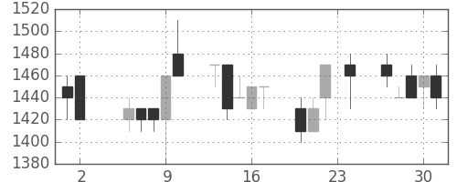 ニチレイの日足チャート(1989年11月)