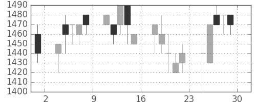 ニチレイの日足チャート(1989年12月)