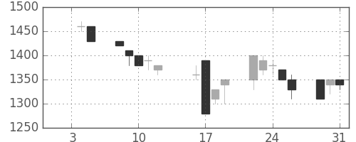 ニチレイの日足チャート(1990年1月)