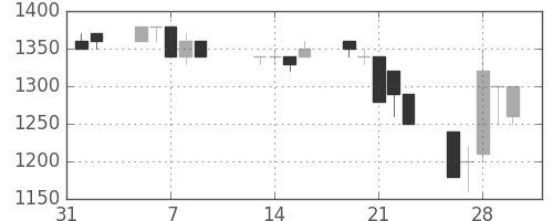 ニチレイの日足チャート(1990年2月)