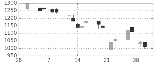 ニチレイの日足チャート(1990年3月)