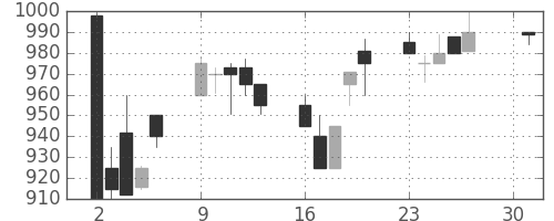 ニチレイの日足チャート(1990年4月)