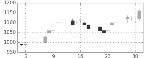 ニチレイの日足チャート(1990年5月)