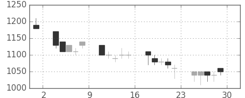 ニチレイの日足チャート(1990年6月)