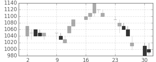 ニチレイの日足チャート(1990年7月)