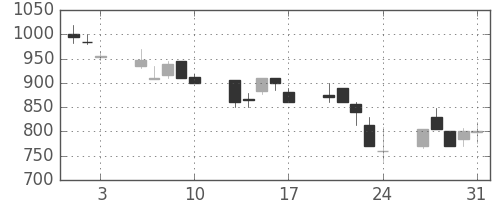 ニチレイの日足チャート(1990年8月)