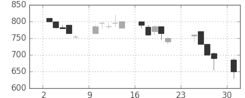 ニチレイの日足チャート(1990年9月)