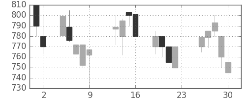 ニチレイの日足チャート(1990年11月)