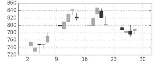 ニチレイの日足チャート(1990年12月)