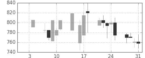 ニチレイの日足チャート(1991年1月)