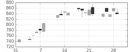 ニチレイの日足チャート(1991年2月)