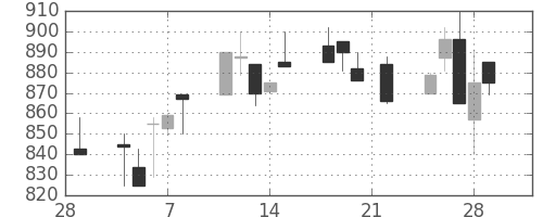 ニチレイの日足チャート(1991年3月)