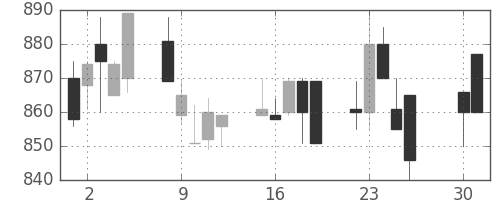 ニチレイの日足チャート(1991年4月)
