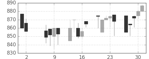 ニチレイの日足チャート(1991年5月)