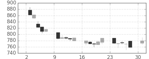 ニチレイの日足チャート(1991年6月)