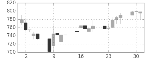 ニチレイの日足チャート(1991年7月)