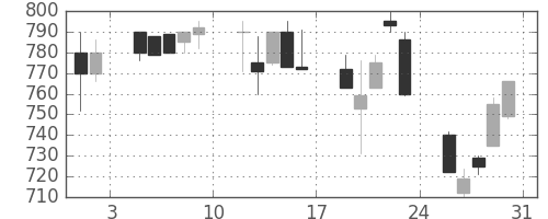 ニチレイの日足チャート(1991年8月)