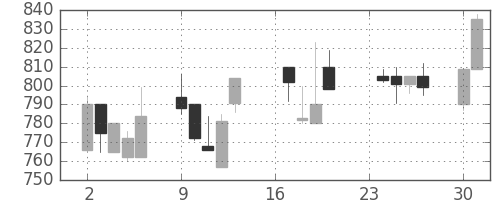 ニチレイの日足チャート(1991年9月)
