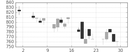 ニチレイの日足チャート(1991年11月)